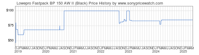 Price History Graph for Lowepro Fastpack BP 150 AW II (Black)