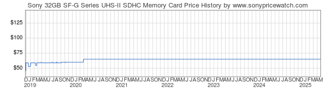 Price History Graph for Sony 32GB SF-G Series UHS-II SDHC Memory Card (SF-G32/T1)