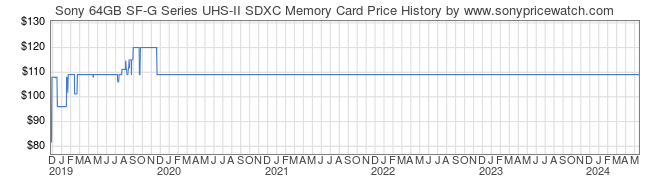 Price History Graph for Sony 64GB SF-G Series UHS-II SDXC Memory Card (SF-G64/T1)