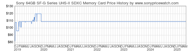 Price History Graph for Sony 64GB SF-G Series UHS-II SDXC Memory Card (SF-G64/T1)