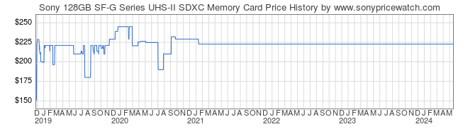 Price History Graph for Sony 128GB SF-G Series UHS-II SDXC Memory Card (SF-G128/T1)