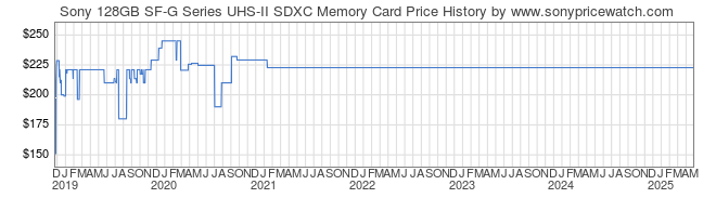 Price History Graph for Sony 128GB SF-G Series UHS-II SDXC Memory Card (SF-G128/T1)