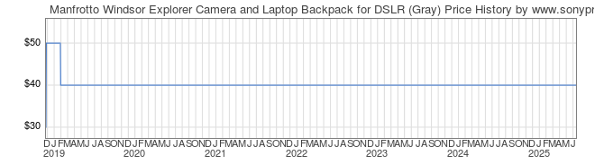 Price History Graph for Manfrotto Windsor Explorer Camera and Laptop Backpack for DSLR (Gray)