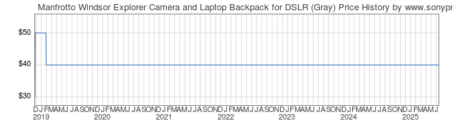 Price History Graph for Manfrotto Windsor ExplorerCamera and Laptop Backpack for DSLR (Gray)