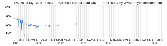 Price History Graph for WD 10TB My Book Desktop USB 3.0 External Hard Drive