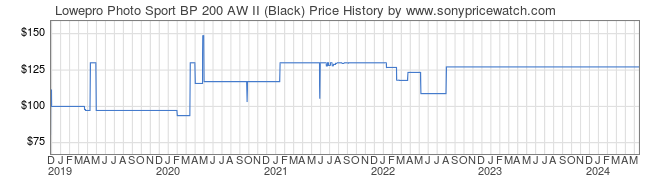 Price History Graph for Lowepro Photo Sport BP 200 AW II (Black)