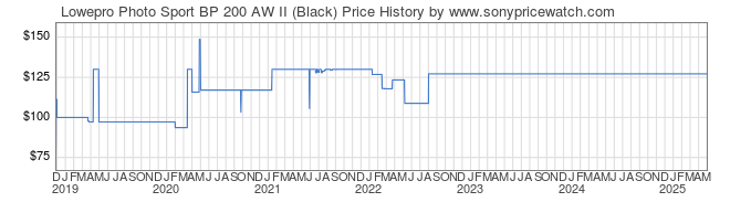 Price History Graph for Lowepro Photo Sport BP 200 AW II (Black)