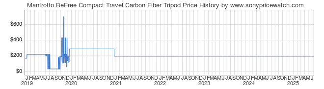 Price History Graph for Manfrotto BeFree Compact Travel Carbon Fiber Tripod