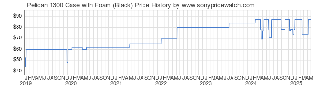 Price History Graph for Pelican 1300 Case with Foam (Black)