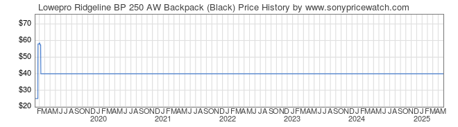 Price History Graph for Lowepro Ridgeline BP 250 AW Backpack (Black)