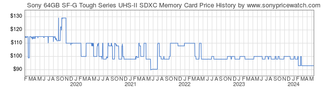 Price History Graph for Sony 64GB SF-G Tough Series UHS-II SDXC Memory Card (SF-G64T/T1)