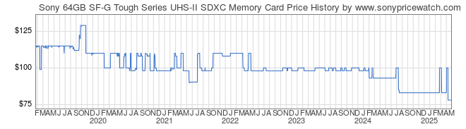 Price History Graph for Sony 64GB SF-G Tough Series UHS-II SDXC Memory Card (SF-G64T/T1)