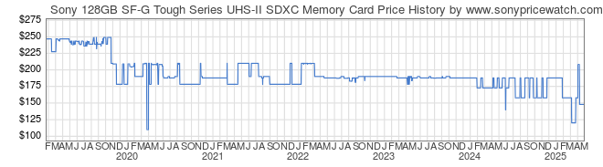 Price History Graph for Sony 128GB SF-G Tough Series UHS-II SDXC Memory Card (SF-G128T/T1)