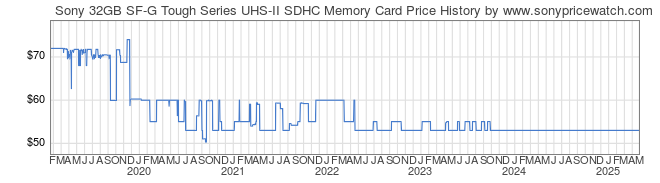 Price History Graph for Sony 32GB SF-G Tough Series UHS-II SDHC Memory Card (SF-G32T/T1)