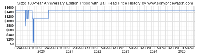 Price History Graph for Gitzo 100-Year Anniversary Edition Tripod with Ball Head