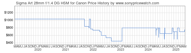 Price History Graph for Sigma Art 28mm f/1.4 DG HSM for Canon