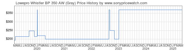 Price History Graph for Lowepro Whistler BP 350 AW (Gray)