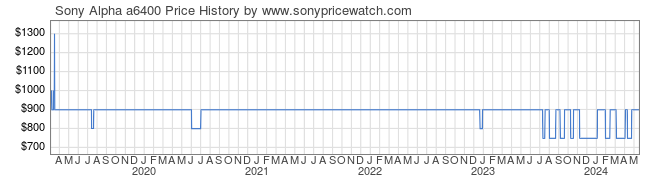 Price History Graph for Sony Alpha a6400 (ILCE-6400/B)