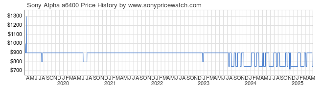 Price History Graph for Sony Alpha a6400 (ILCE-6400/B)