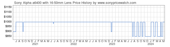 Price History Graph for Sony Alpha a6400 with 16-50mm Lens (ILCE-6400L/B)