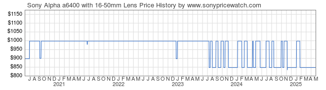 Price History Graph for Sony Alpha a6400 with 16-50mm Lens (ILCE-6400L/B)