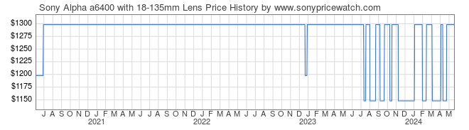 Price History Graph for Sony Alpha a6400 with 18-135mm Lens (ILCE-6400M/B)