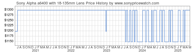 Price History Graph for Sony Alpha a6400 with 18-135mm Lens (ILCE-6400M/B)