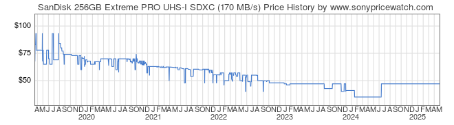 Price History Graph for SanDisk 256GB Extreme PRO UHS-I SDXC (170 MB/s)