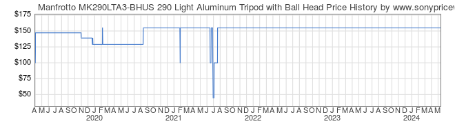 Price History Graph for Manfrotto MK290LTA3-BHUS 290 Light Aluminum Tripod with Ball Head