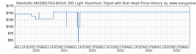 Price History Graph for Manfrotto MK290LTA3-BHUS 290 Light Aluminum Tripod with Ball Head