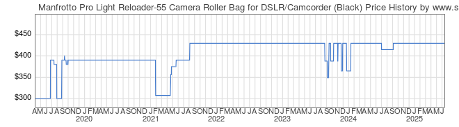 Price History Graph for Manfrotto Pro Light Reloader-55 Camera Roller Bag for DSLR/Camcorder (Black)