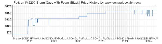 Price History Graph for Pelican iM2200 Storm Case with Foam (Black)