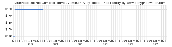 Price History Graph for Manfrotto BeFree Compact Travel Aluminum Alloy Tripod