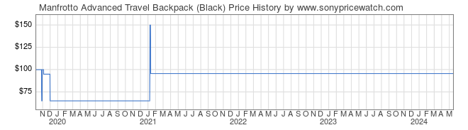 Price History Graph for Manfrotto Advanced Travel Backpack (Black)