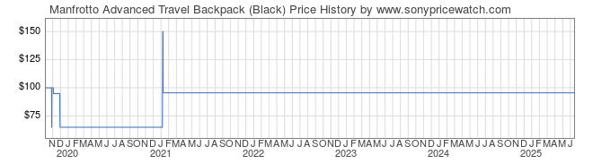 Price History Graph for Manfrotto Advanced Travel Backpack (Black)