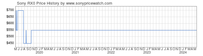 Price History Graph for Sony RX0 (DSC-RX0)
