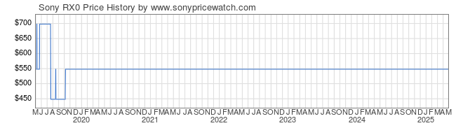 Price History Graph for Sony RX0 (DSC-RX0)