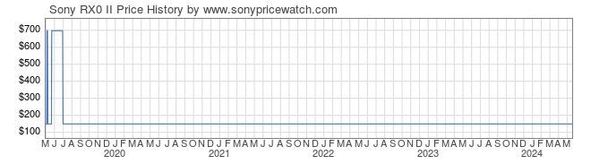 Price History Graph for Sony RX0 II (DSC-RX0M2)