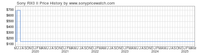 Price History Graph for Sony RX0 II (DSC-RX0M2)