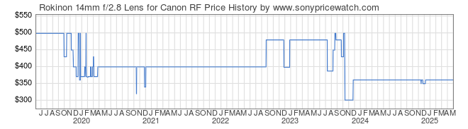 Price History Graph for Rokinon 14mm f/2.8 Lens for Canon RF