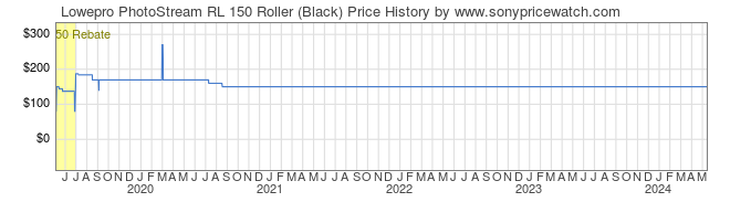 Price History Graph for Lowepro PhotoStream RL 150 Roller (Black)