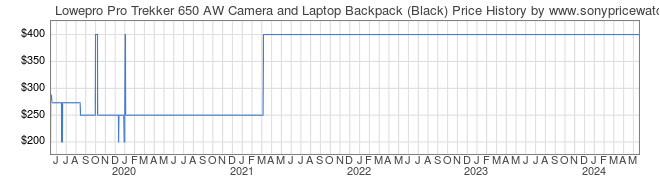 Price History Graph for Lowepro Pro Trekker 650 AW Camera and Laptop Backpack (Black)