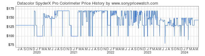 Price History Graph for Datacolor SpyderX Pro Colorimeter