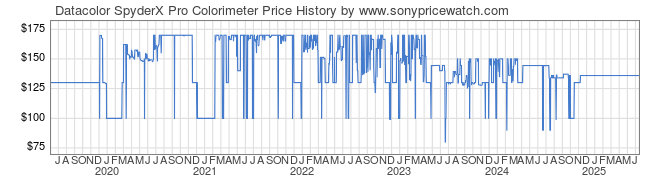 Price History Graph for Datacolor SpyderX Pro Colorimeter