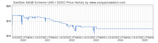 Price History Graph for SanDisk 64GB Extreme UHS-I SDXC