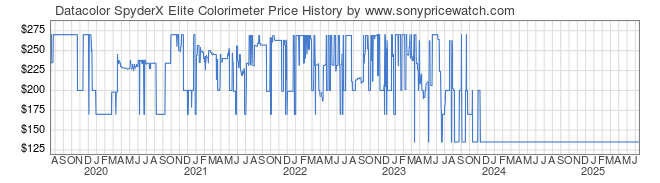 Price History Graph for Datacolor SpyderX Elite Colorimeter