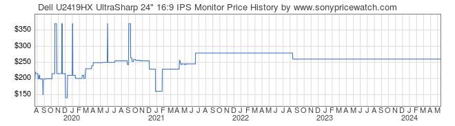 Price History Graph for Dell U2419HX UltraSharp 24