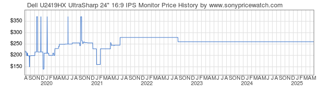 Price History Graph for Dell U2419HX UltraSharp 24