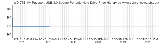 Price History Graph for WD 2TB My Passport USB 3.0 Secure Portable Hard Drive