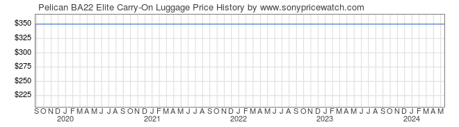 Price History Graph for Pelican BA22 Elite Carry-On Luggage